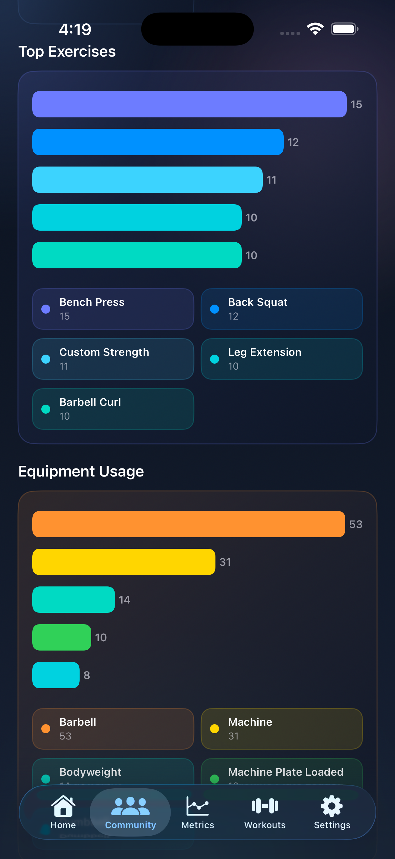 InMotus community dashboard showing top exercises and equipment usage